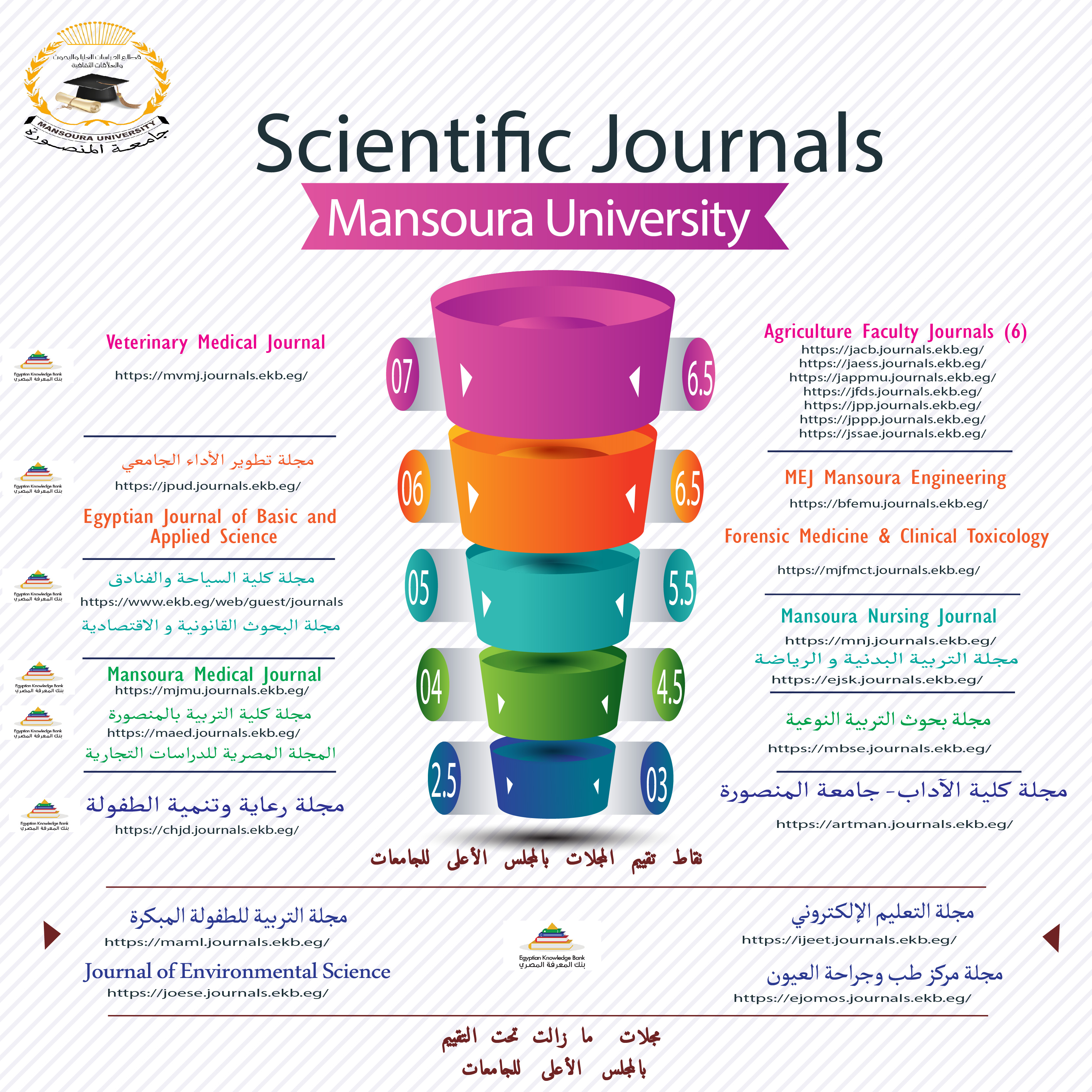 تقييم المجلات العلمية بجامعة المنصورة الصادرة من المجلس الأعلى للجامعات